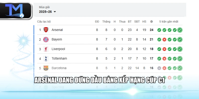 Arsenal đang đứng đầu bảng xếp hạng cúp C1